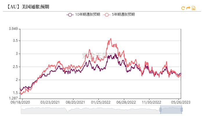黄金回报率低,黄金攀升到高位后的发展