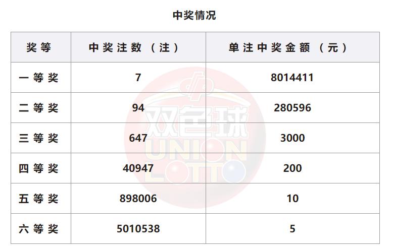 双色球第2022005期头奖开出2注,双色球23062期头奖开出注数