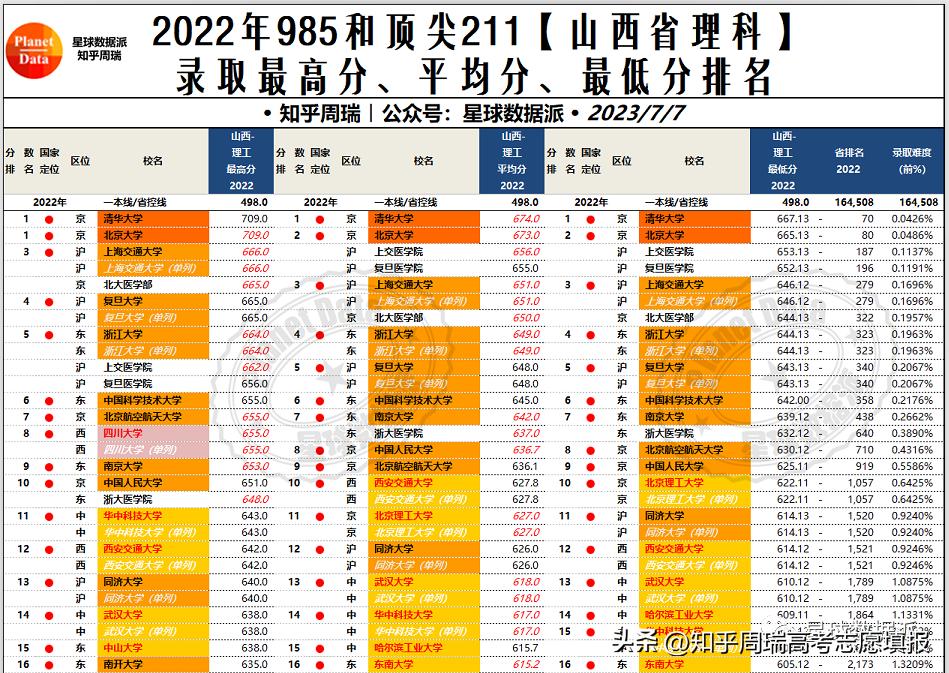 985大学录取分数线2019排名,985大学各省录取分数线排名2019
