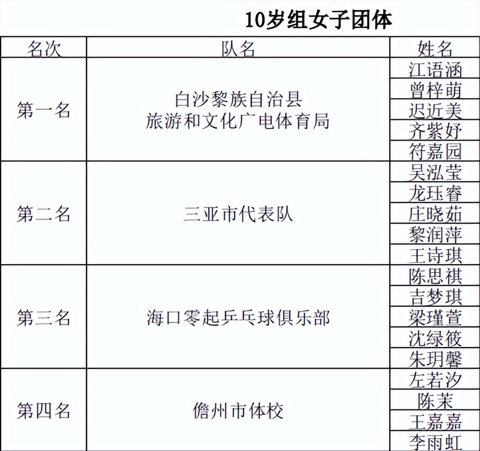 2024全国少年乒乓球南方赛区,2021海南省乒乓球u18锦标赛
