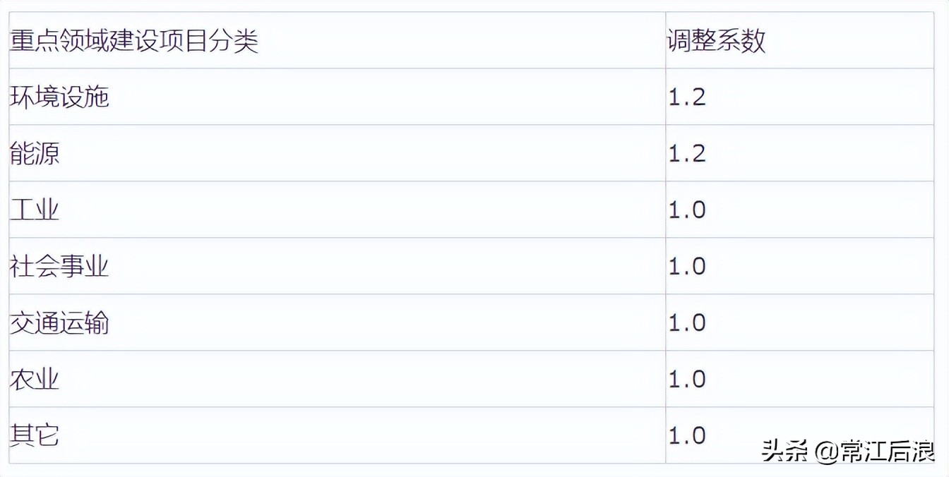全过程咨询项目管理费取费标准,咨询服务费取费标准