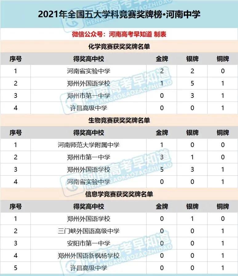 重磅!2021河南省中学最强名单出炉,你的母校上榜了吗?