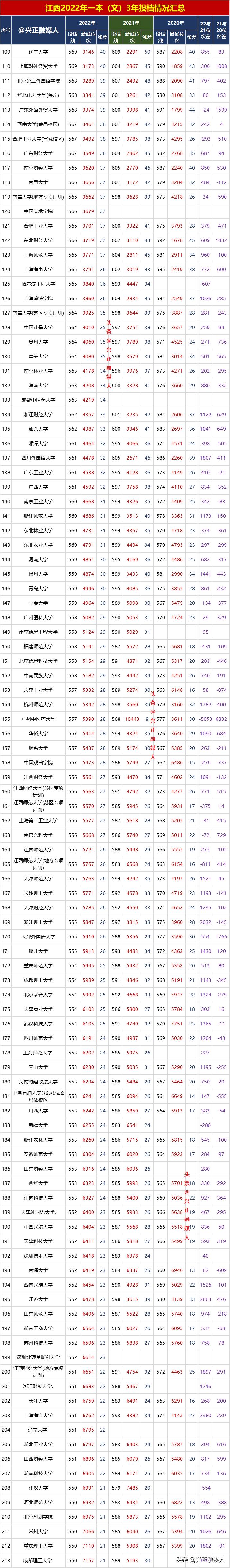 江西2020年一本各校投档线,2020年江西一本投档统计表