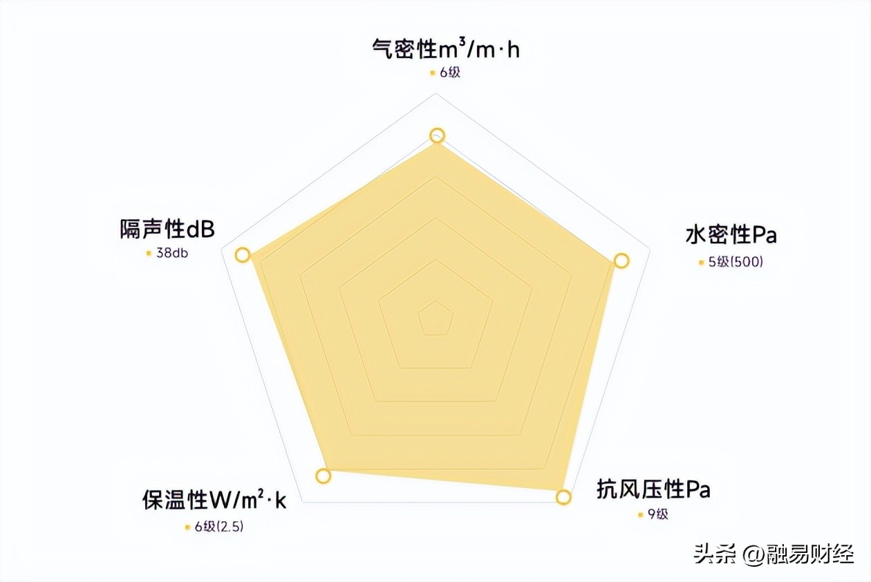飞宇门窗优选105系列的价格,飞宇门窗100系列和115系列差别