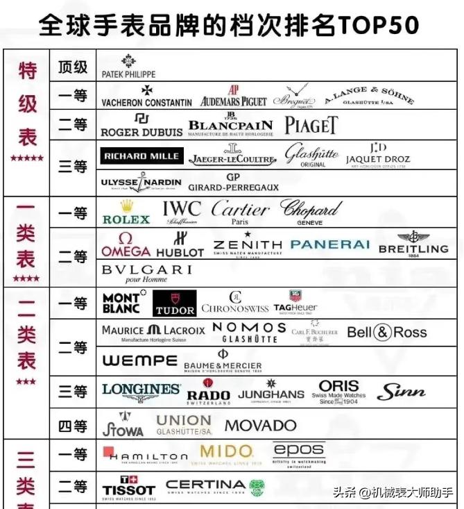 全球手表品牌档次排名,全球十大品牌手表