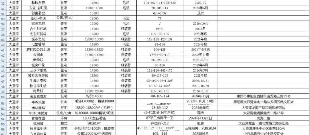 惠州445个楼盘信息，让你买房不再迷茫