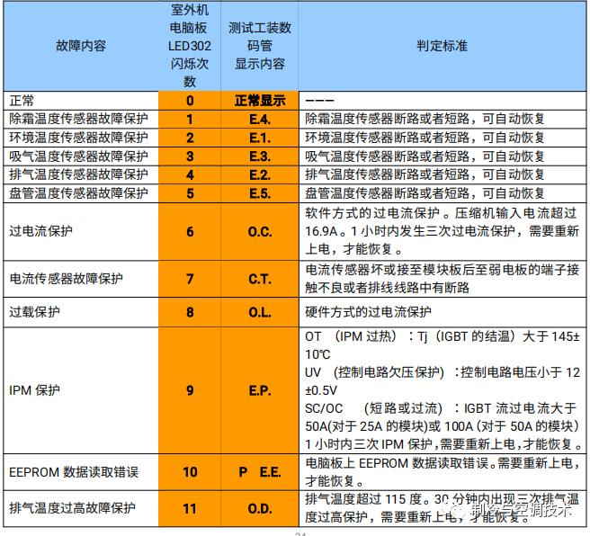 30多种空调点检拨码调试手册+水机氟机技术手册+监控+视频+软件
