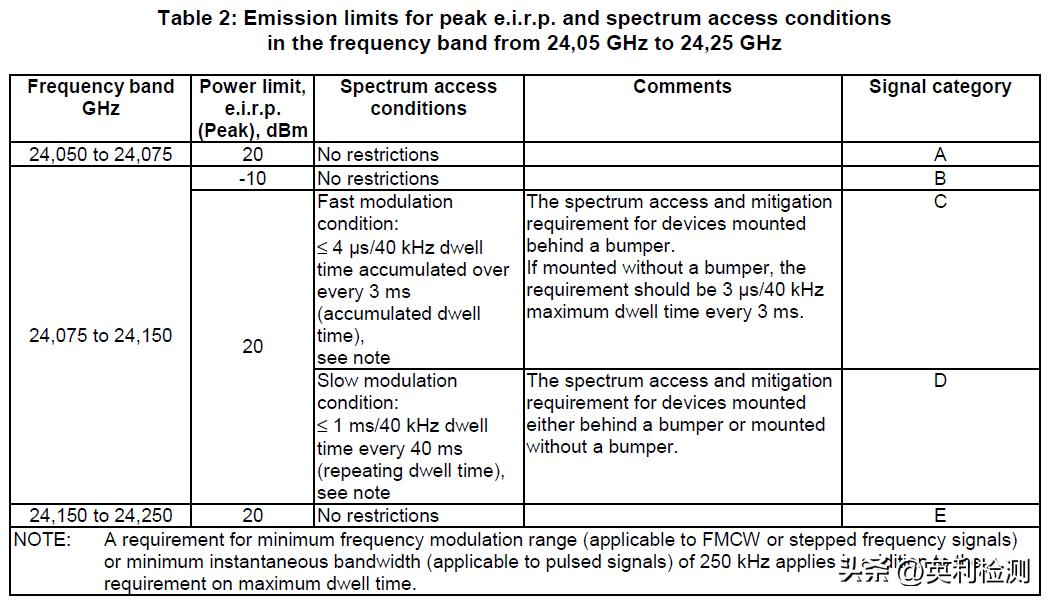 车载毫米波雷达的原理和应用技术,汽车毫米波雷达和激光雷达的区别