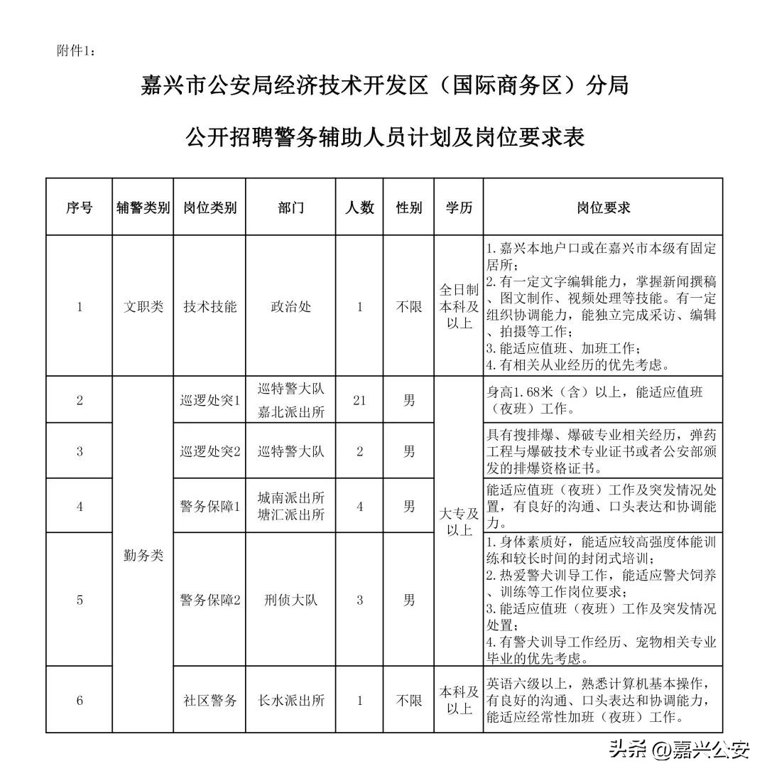 大专可报公安局招聘26人,公安系统招聘160人高中可报
