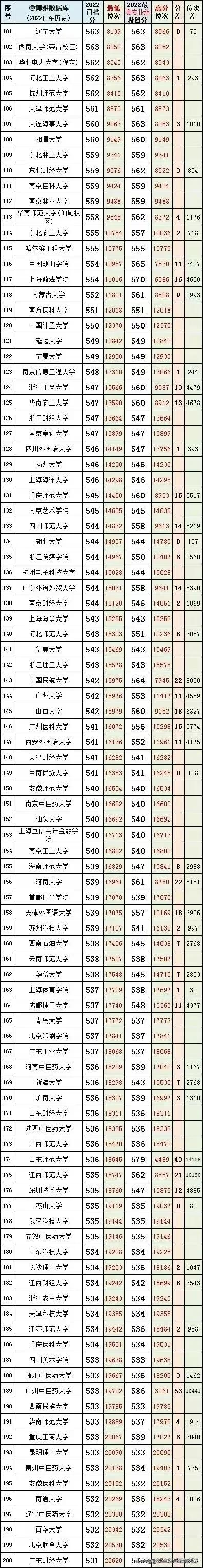 2022年广东省本科院校投档线排名,广东考外省本科院校排名及分数线