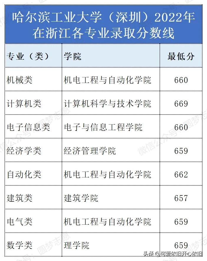 哈尔滨工业大学深圳校区云南招生,哈尔滨工业大学深圳2019招生简章