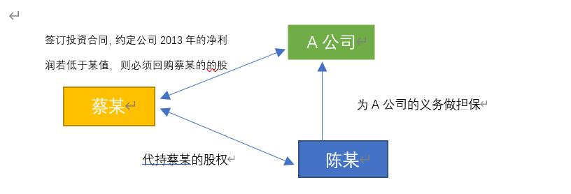对赌协议法律效力研究,销售对赌协议的效力