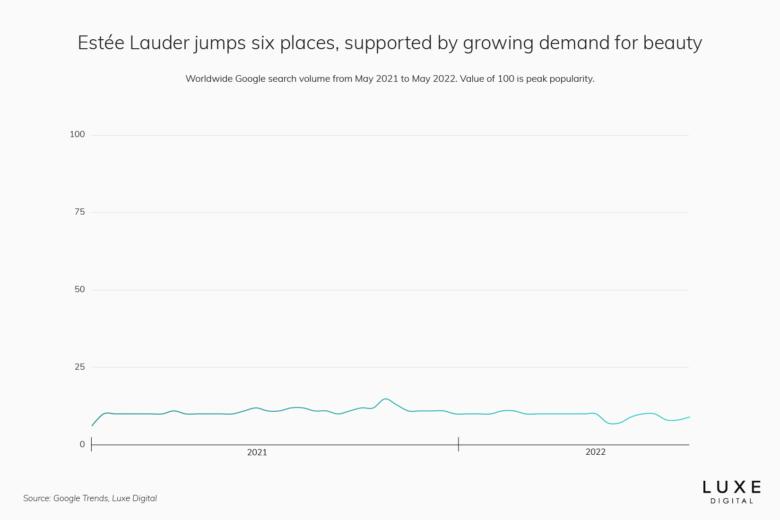 2022全球十大最有价值奢侈品牌,奢侈品牌排行前五名