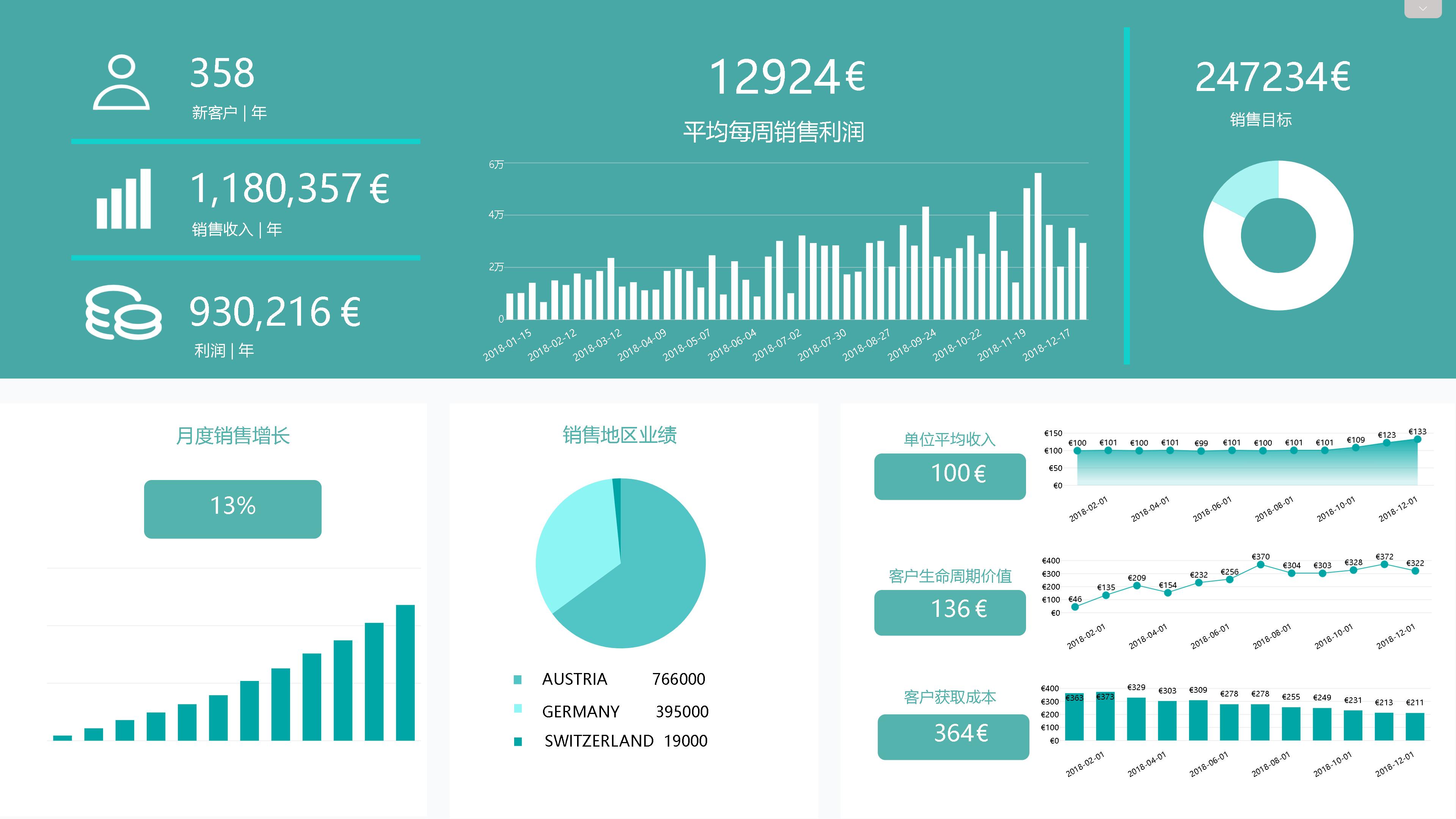 如何实时监控销售数据？一篇文章，带你了解销售业绩仪表盘
