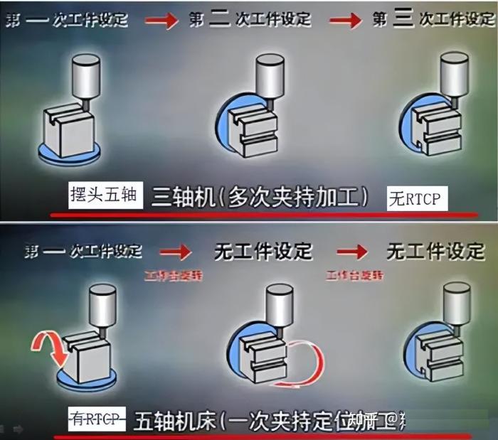 五轴加工和普通加工的区别,五轴加工是不是对图要求很高