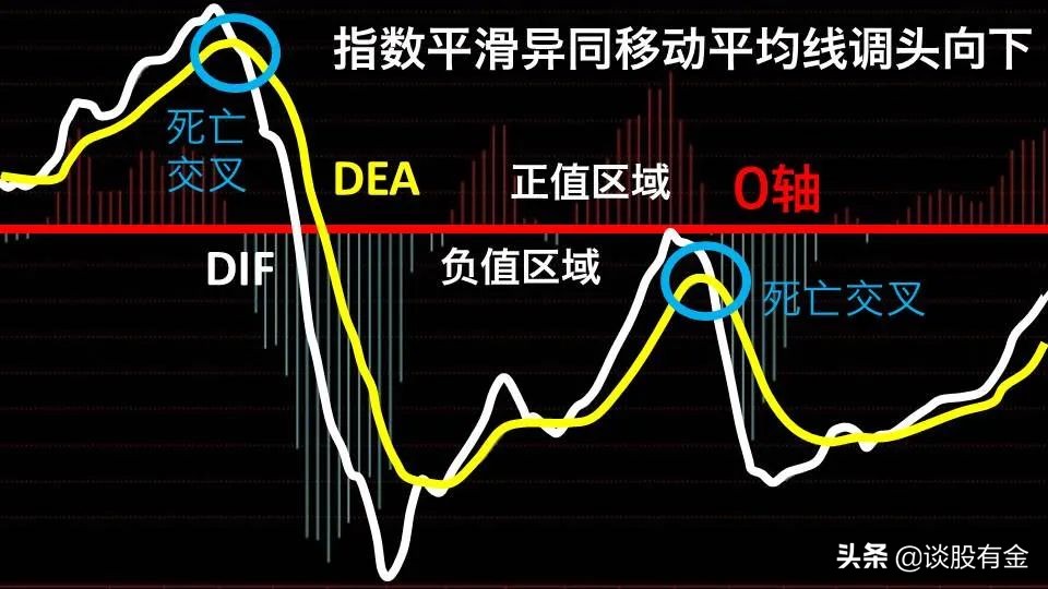 macd指标实战用法精讲图文版,半吨老师精讲macd指标