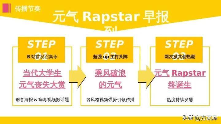 蒙牛早餐奶Social传播方案