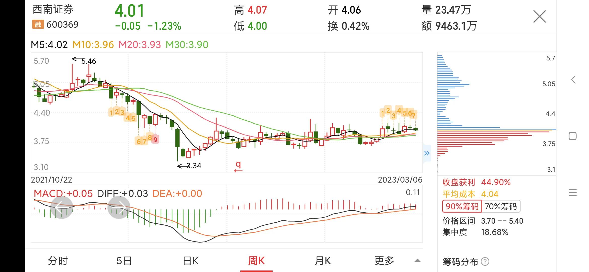 西南证券下周走势600369,西南证券600369同花顺