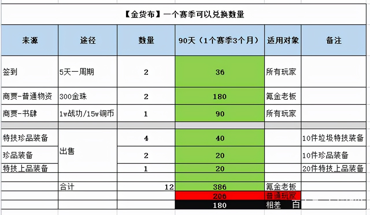 三国志战略版布货商店怎么选择,三国志战略版货布