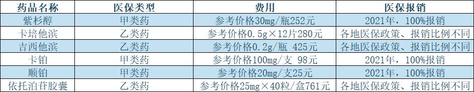 一文总结乳腺癌化疗治疗规范,乳腺癌报销的药品有哪些