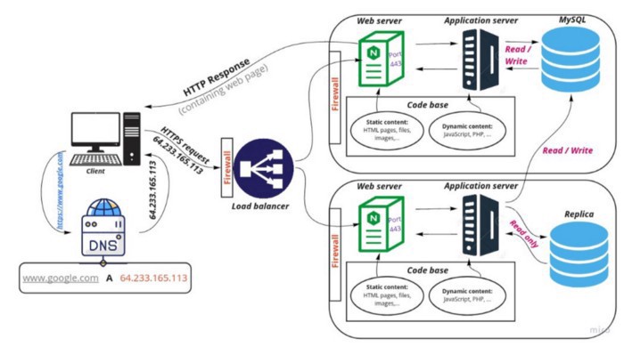 当你在浏览器中输入google.com并按下回车键时会发生什么？