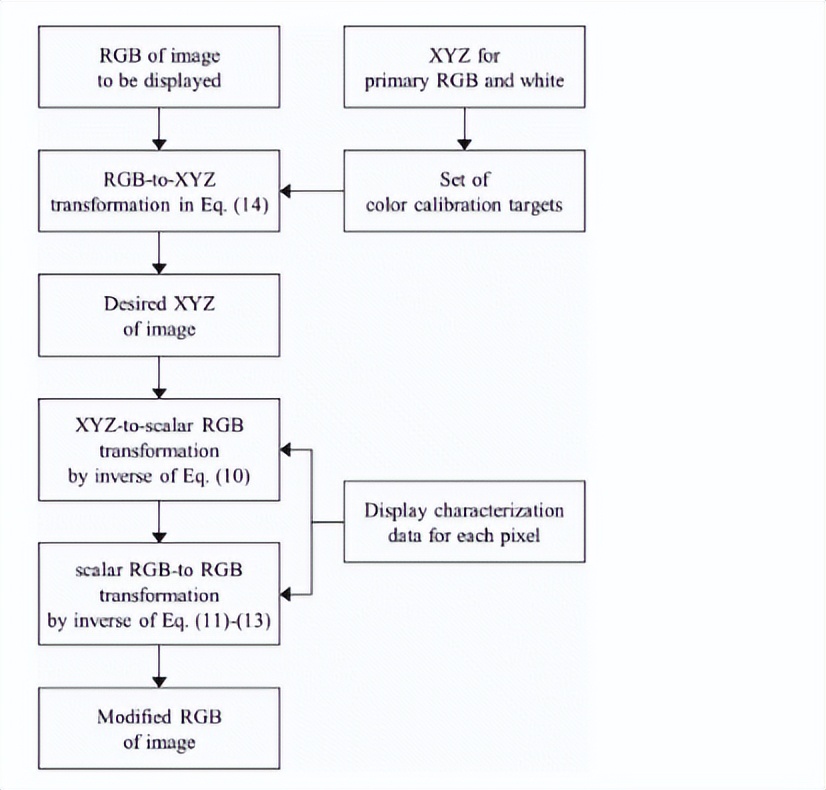 通过各种照明环境下显示器的颜色标准，进行颜色修正和调整均衡性