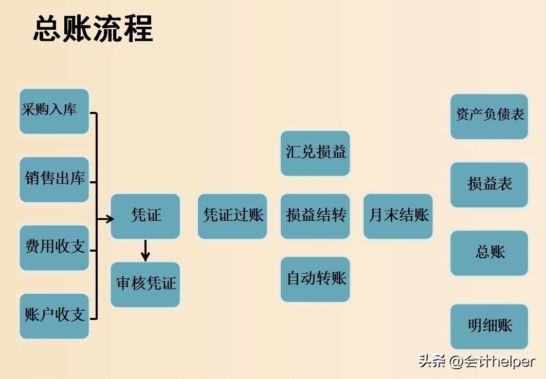 做账会计工作经验,女会计初学者做账