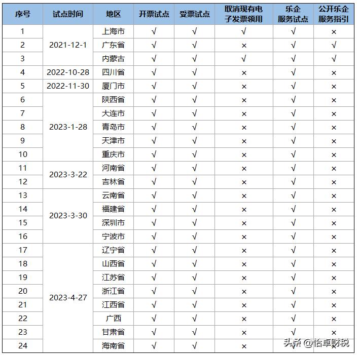 数电发票最开始在哪些地方试行,数电票试点范围指的是啥