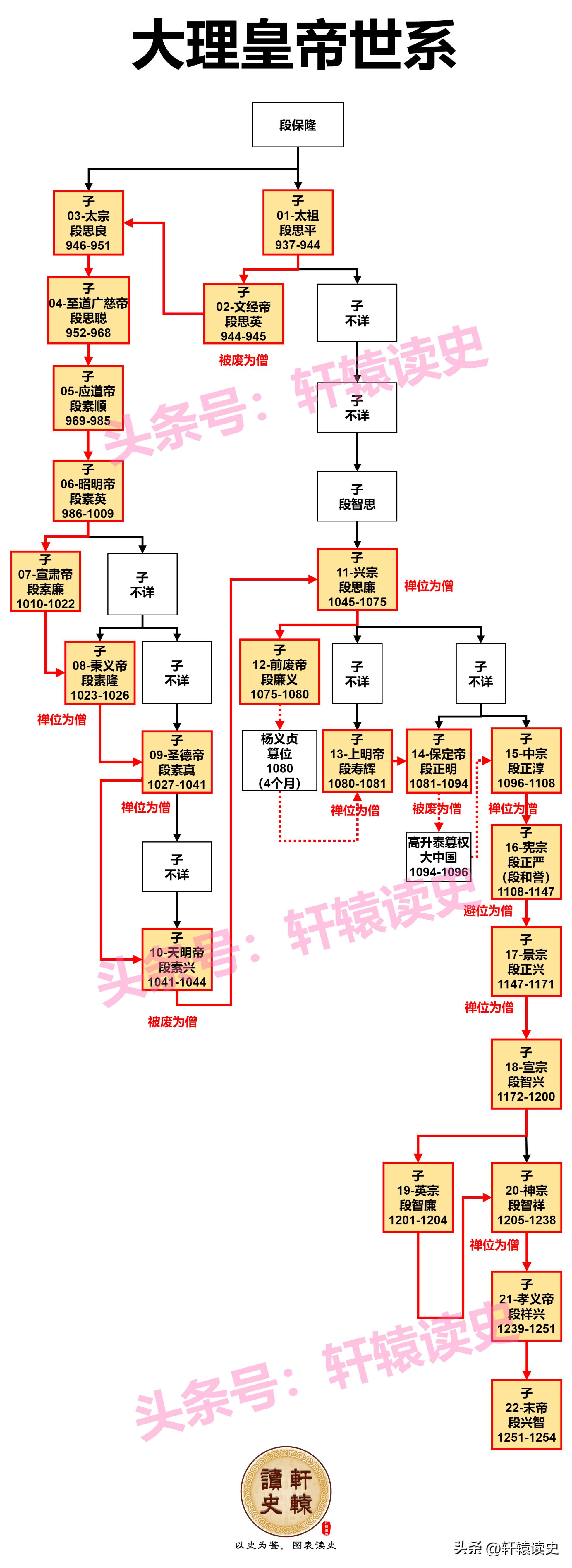 少数民族建立的政权大全,历代少数民族政权史