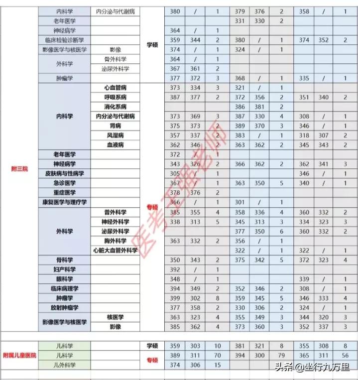 苏州大学医学,苏州大学放射医学专业