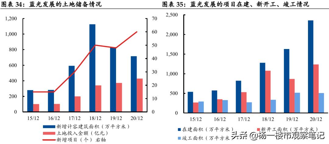 四川地产一哥蓝光发展如何自救,为何地产一哥沦落到变卖资产苟活