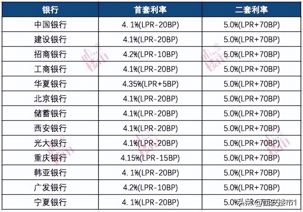 西安lpr利率查询,西安lpr利率历史变化一览表