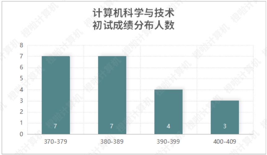 湖南大学、中南大学计算机考研录取情况：瀑布式淘汰低分段
