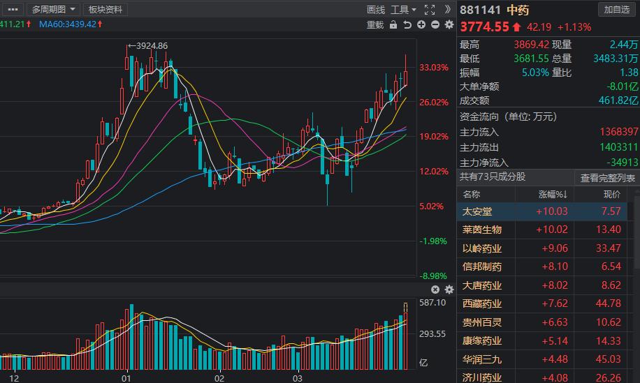 中医药概念龙头股,中医药行业龙头股