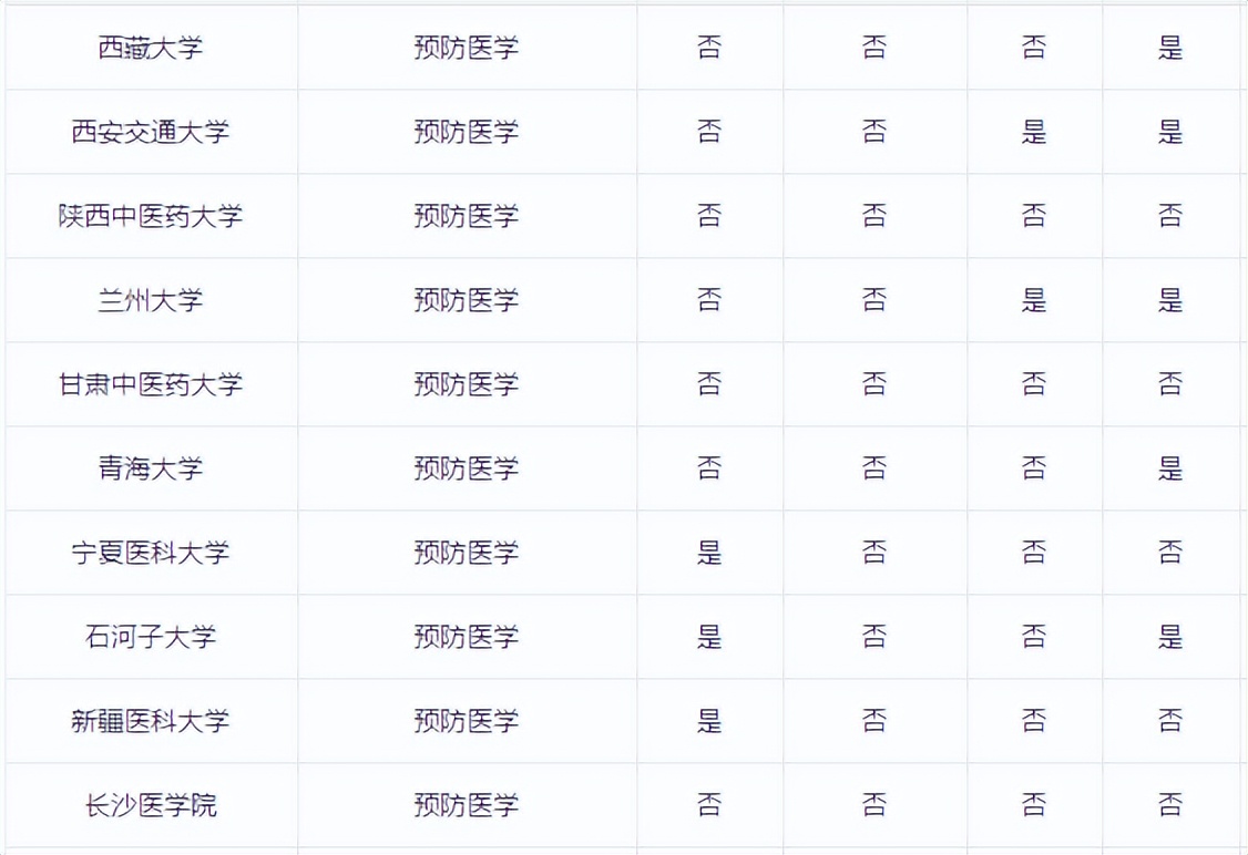 预防医学主治医师,预防保健科医生需要什么专业