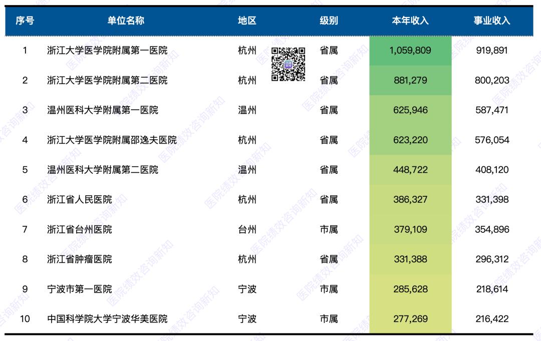 浙江省医院收入排名一览表,全国医院预算收入排名