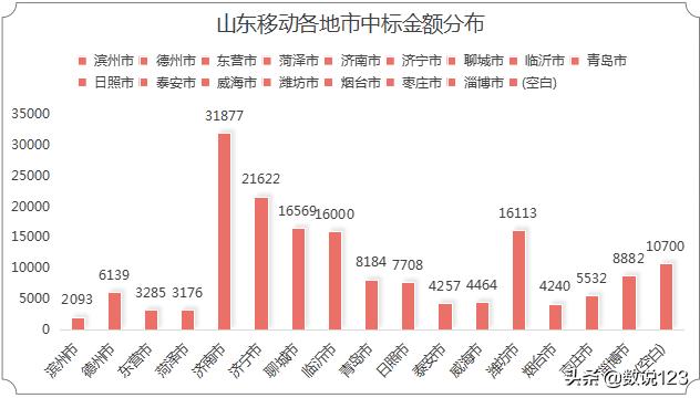 山东省三大运营商竞争历史,山东四大运营商