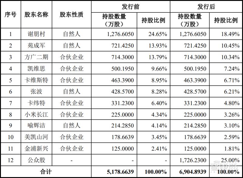 小米美的参投,又一电源管理芯片商上市,开盘涨超26%