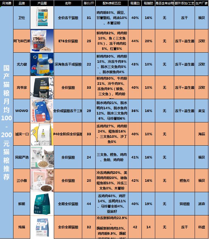 猫粮国产推荐性价比高排行榜,2021国产猫粮品牌排行榜及价格表
