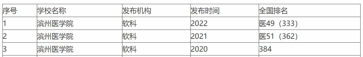 济宁医学院和山东医专哪个好,济宁医学院和菏泽学院哪个好