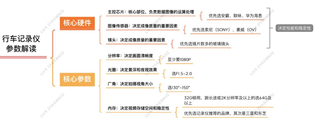 怎样选购行车记录仪,行车记录仪怎么选购