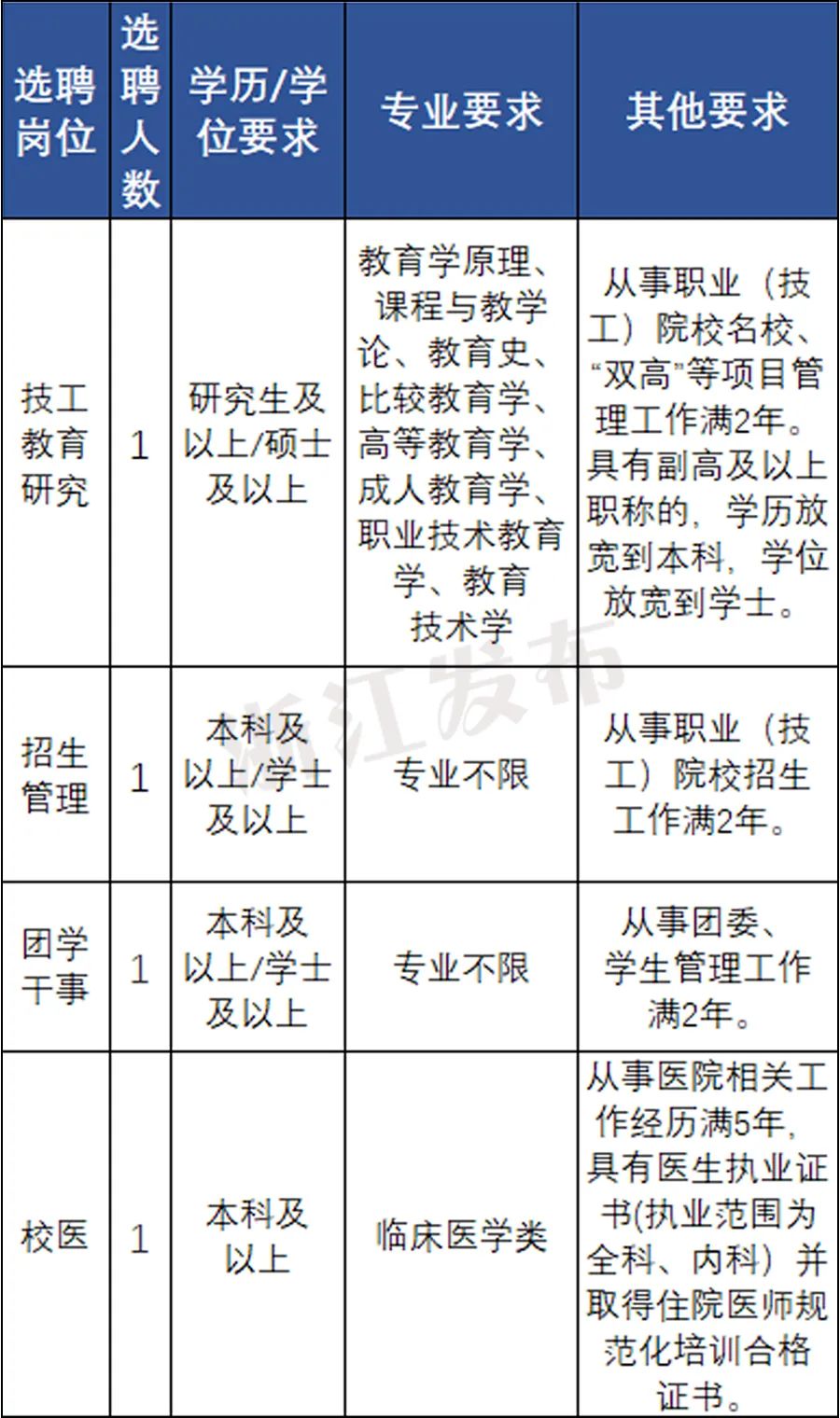 浙江又一批事业单位招聘,浙江台州事业单位招聘网最新招聘