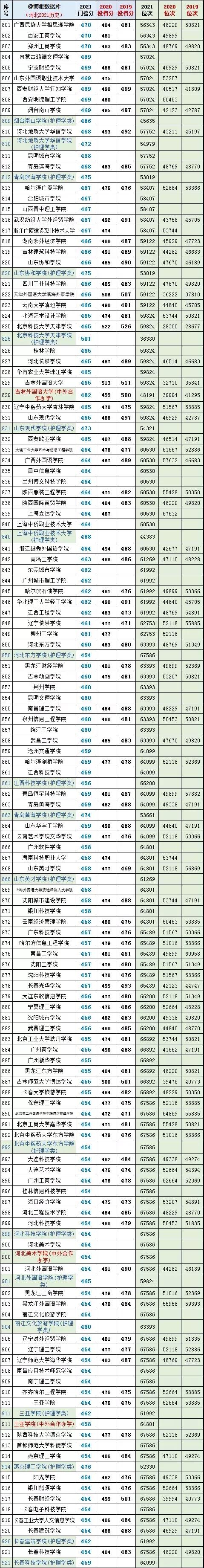 考生和家长必看！河北省高考文史类投档分数线、位次对照表大数据
