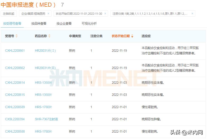 恒瑞医药最新新药发布会,2022年恒瑞医药新药