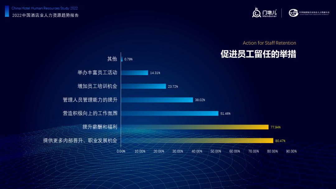 报告首发|门墩儿《2022中国酒店业人力资源现状及趋势》解读