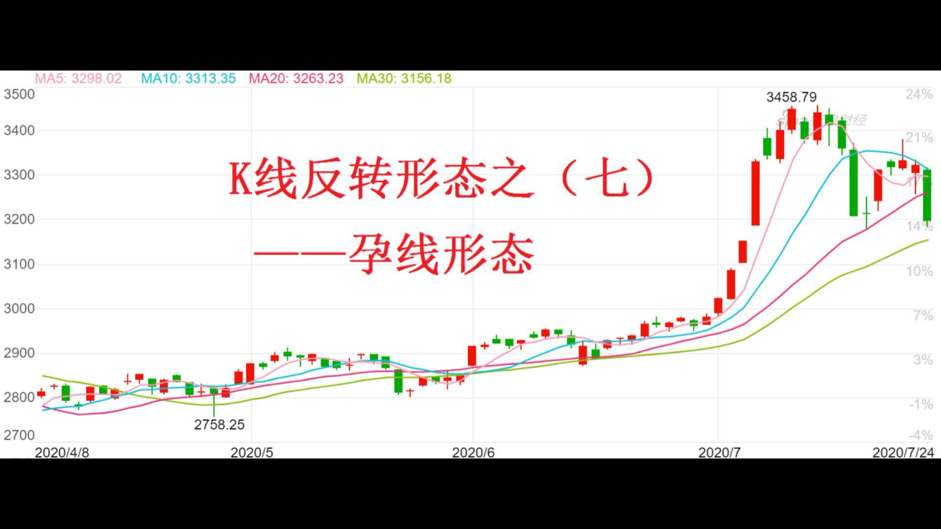 k线孕育组合形态,股票底部孕线形态图解