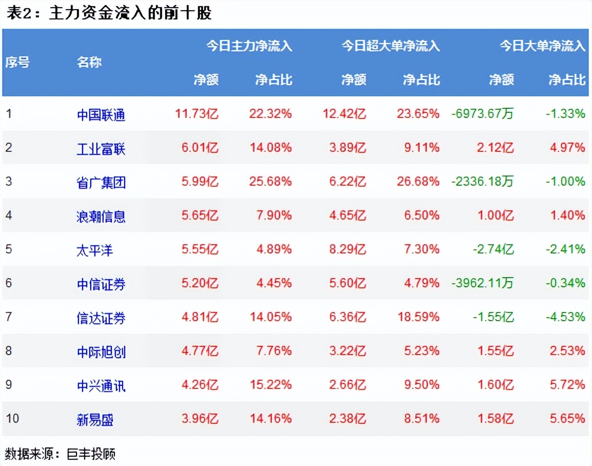 两市主力资金开盘净流入42.01亿元,资金大幅流入第二天走势
