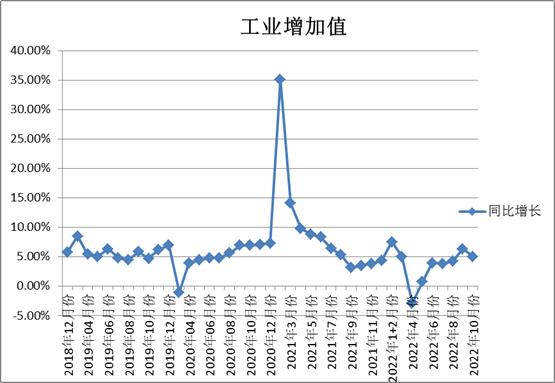 2022年10月宏观经济数据预测,2022年1—10月宏观数据分析