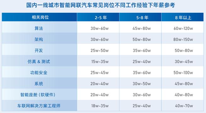 汽车安全测试工程师收入,汽车行业高薪职位
