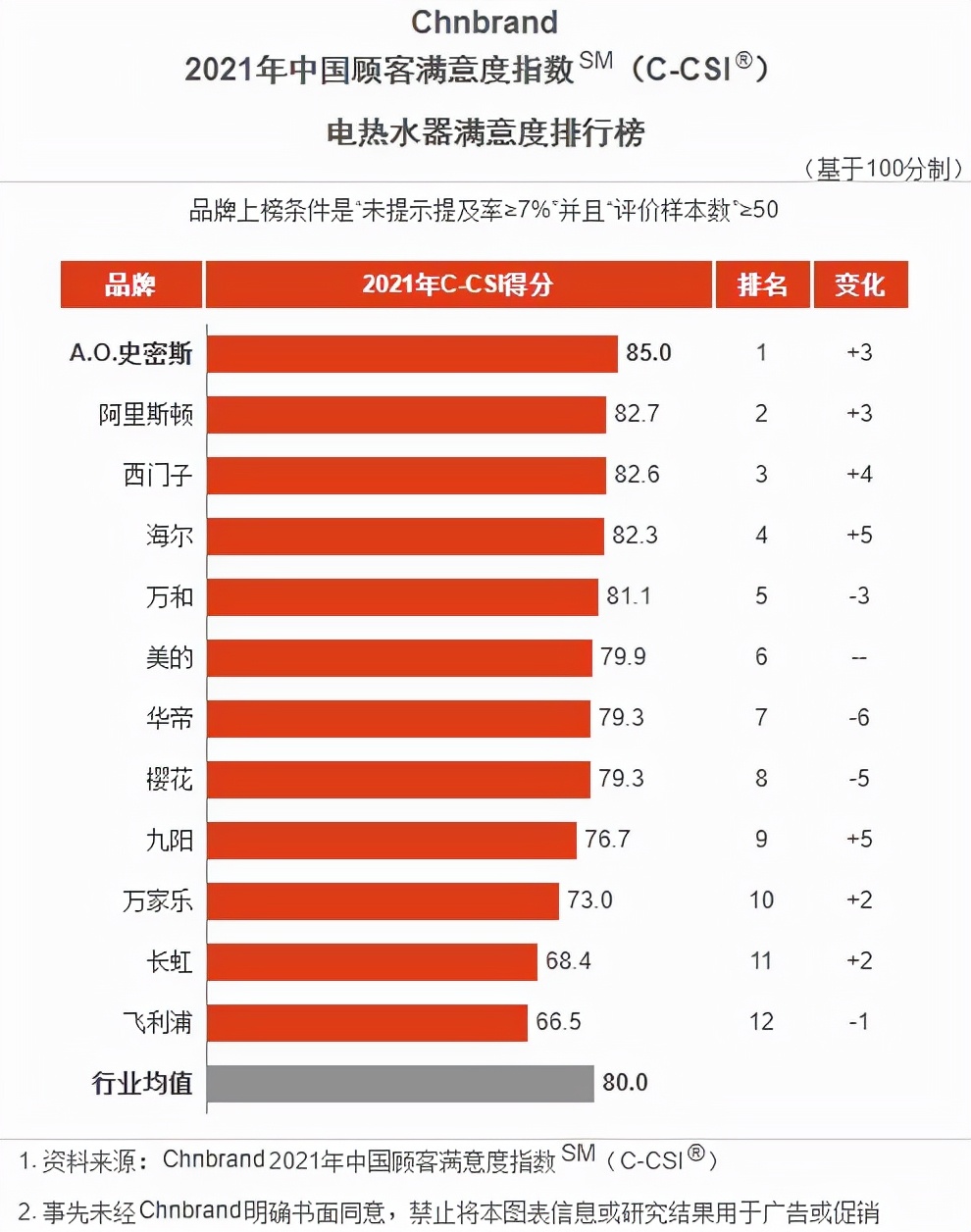 全球产销量最大的燃气热水器,美国空气能热水器品牌排行榜